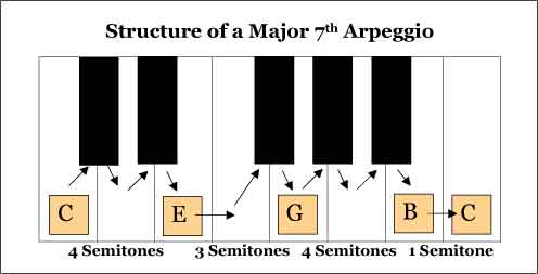 Major 7th Arpeggio Structure - understanding the Pitching Exercises