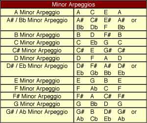 Minor Arpeggios - Musical Scales and Pitching Exercises for Singing Too